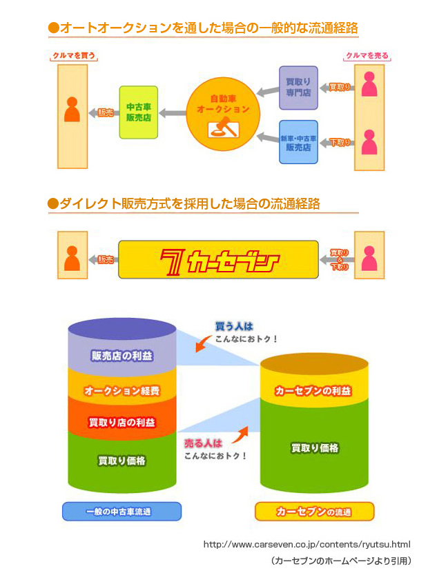 自動車流通の経営史 自動車流通の経営史 日本的流通の経営史 | 有斐閣